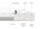 Mattress with labeled features on a white background 26-Refresh 2-Stage Crib and Toddler Mattress