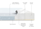 Diagram of a mattress with labeled features on a white background 38-Refresh 2-Stage Crib and Toddler Mattress