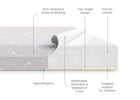 Mattress with features highlighted on a white background 48-Refresh 2-Stage Crib and Toddler Mattress