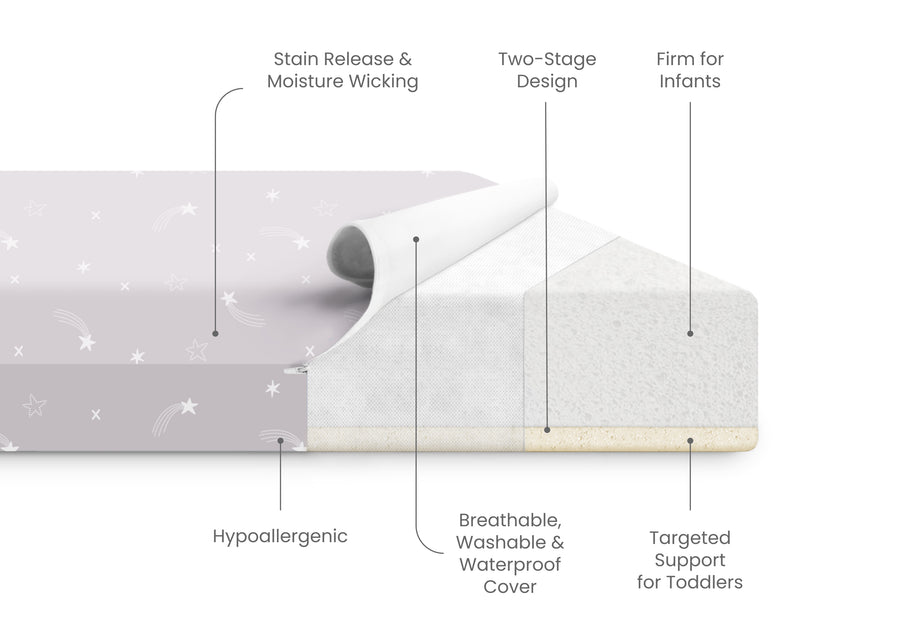 Mattress with features highlighted on a white background 48-Refresh 2-Stage Crib and Toddler Mattress