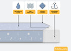 Diagram of a mattress with features labeled on a white background 3-Simmons Kids® Soothing Nights 3-inch Mini/Portable Crib Mattress