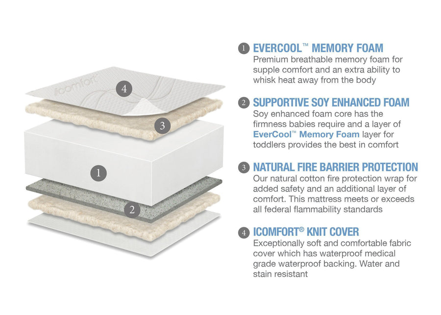 Serta A41212 1030 cutout info images23 9-Serta iComfort EverCool® Crib & Toddler Mattress